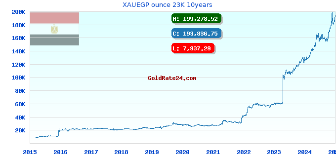 XAUEGP ounce 23K 10years