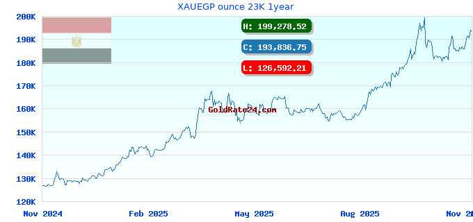 XAUEGP ounce 23K 1year