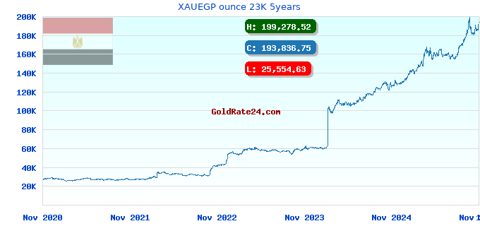 XAUEGP ounce 23K 5years