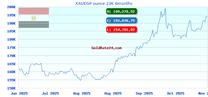 XAUEGP ounce 23K 6months