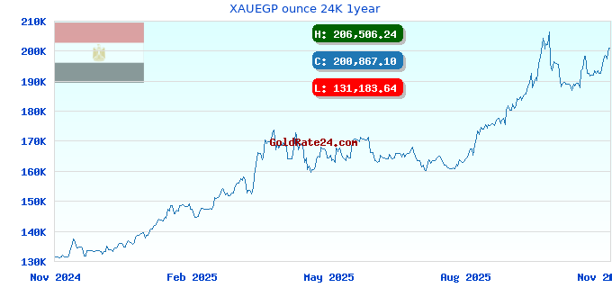 XAUEGP ounce 24K 1year