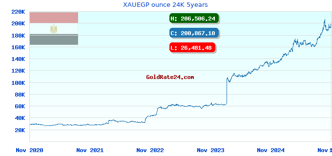 XAUEGP ounce 24K 5years