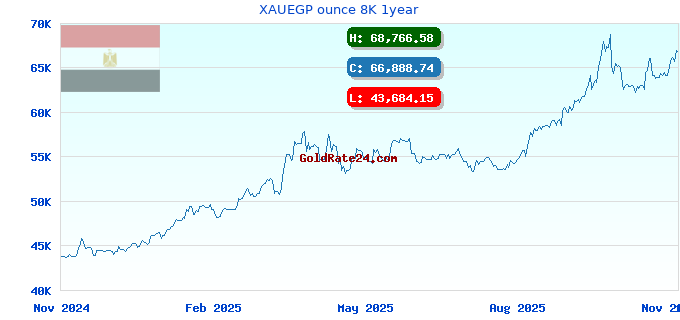 XAUEGP ounce 8K 1year