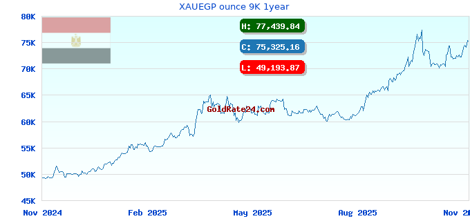 XAUEGP ounce 9K 1year