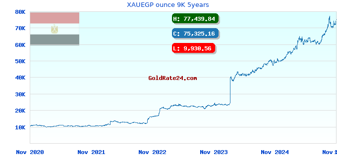 XAUEGP ounce 9K 5years