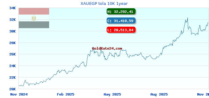 XAUEGP tola 10K 1year