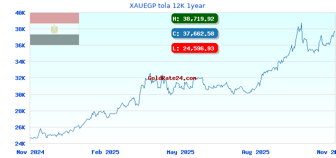 XAUEGP tola 12K 1year