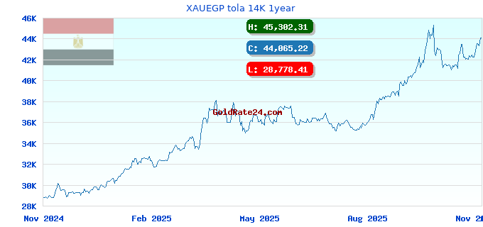 XAUEGP tola 14K 1year