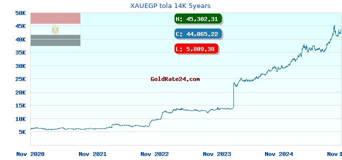 XAUEGP tola 14K 5years