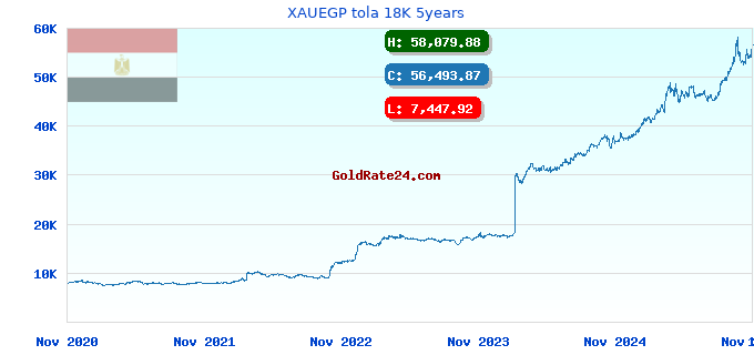 XAUEGP tola 18K 5years