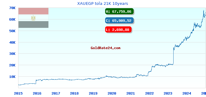 XAUEGP tola 21K 10years
