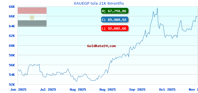 XAUEGP tola 21K 6months