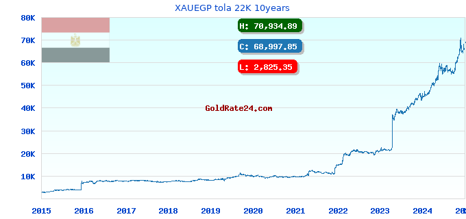 XAUEGP tola 22K 10years