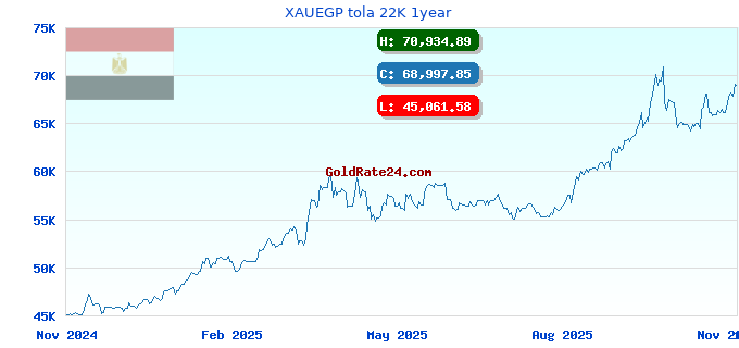 XAUEGP tola 22K 1year