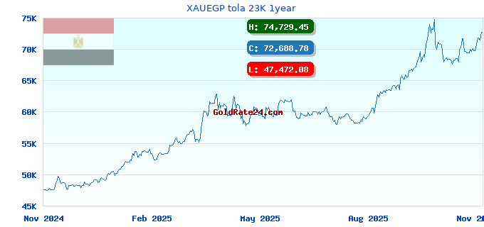 XAUEGP tola 23K 1year