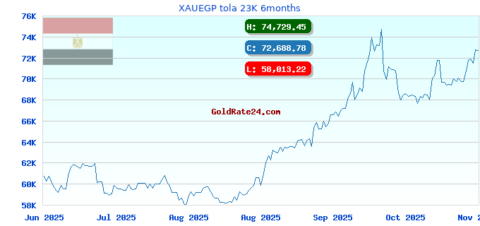 XAUEGP tola 23K 6months