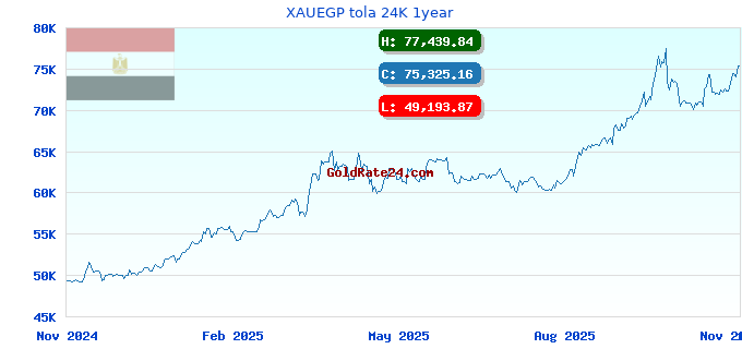 XAUEGP tola 24K 1year