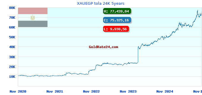 XAUEGP tola 24K 5years