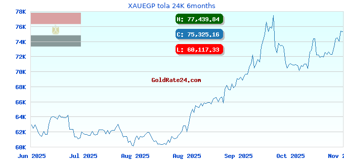 XAUEGP tola 24K 6months