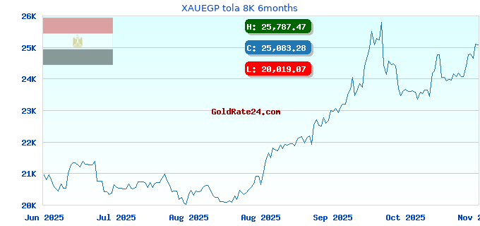 XAUEGP tola 8K 6months