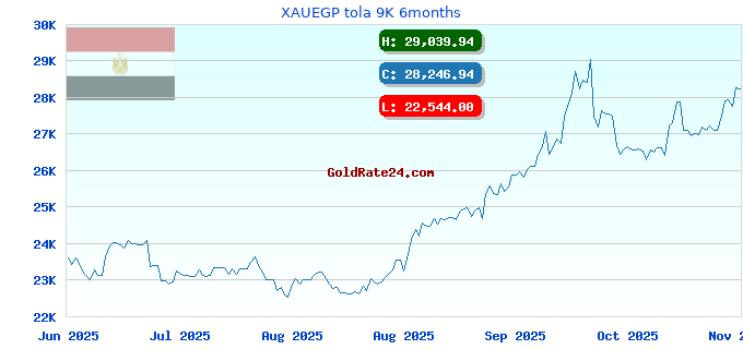 XAUEGP tola 9K 6months