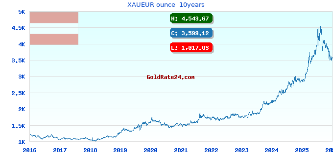 XAUEUR ounce 10years