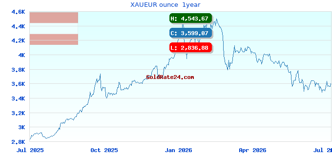 XAUEUR ounce 1year