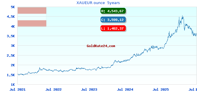 XAUEUR ounce 5years