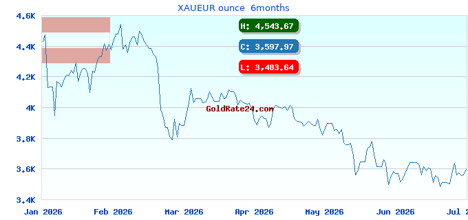 XAUEUR ounce 6months
