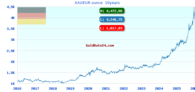 XAUEUR ounce 10years