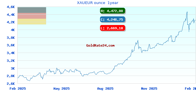 XAUEUR ounce 1year