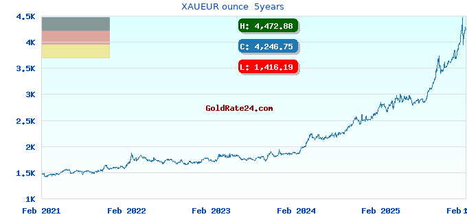 XAUEUR ounce 5years