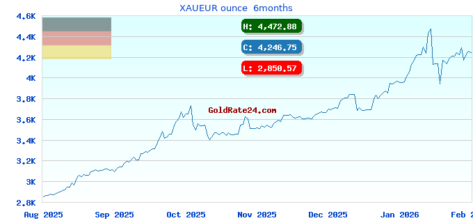 XAUEUR ounce 6months