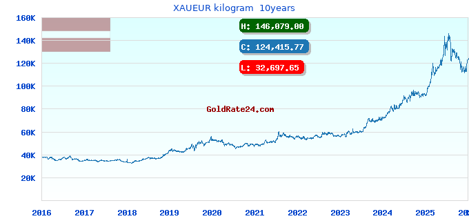 XAUEUR kilogram 10years