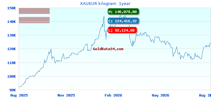 XAUEUR kilogram 1year