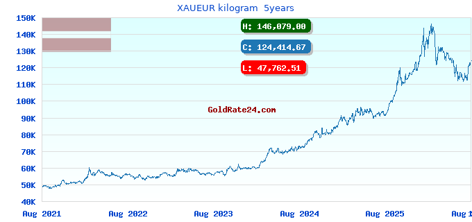 XAUEUR kilogram 5years