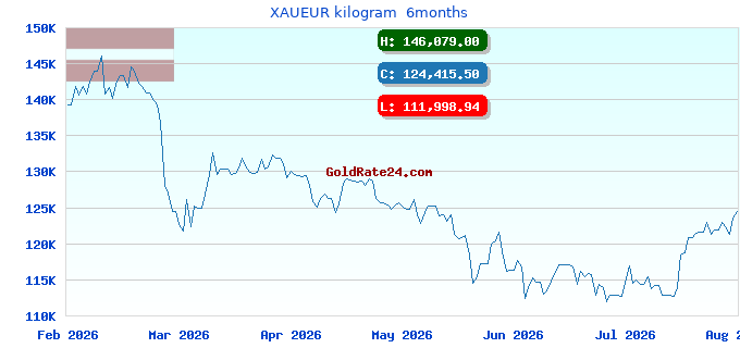 XAUEUR kilogram 6months