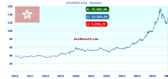 XAUHKD tola 10years