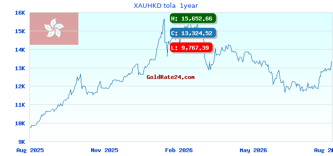 XAUHKD tola 1year