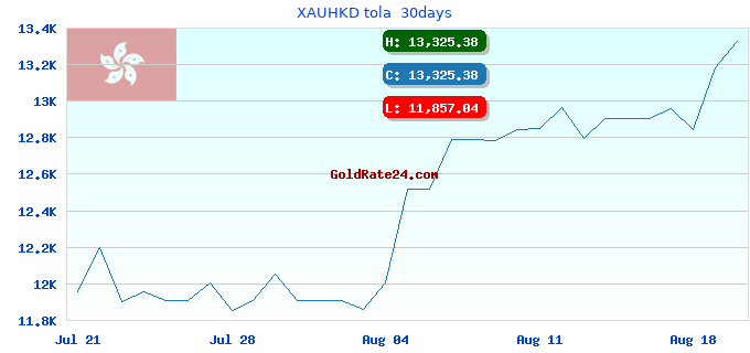 XAUHKD tola 30days