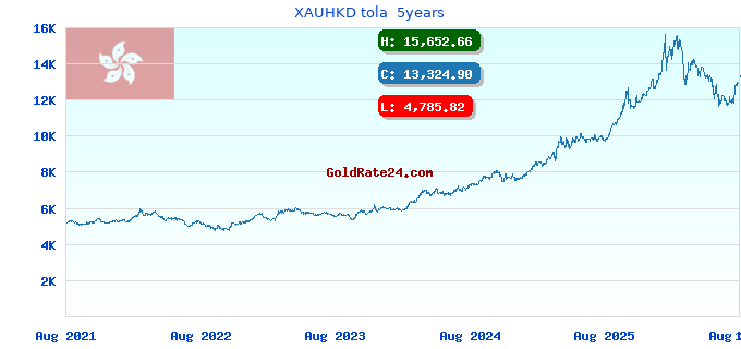 XAUHKD tola 5years