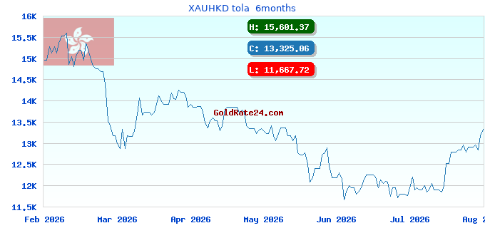 XAUHKD tola 6months