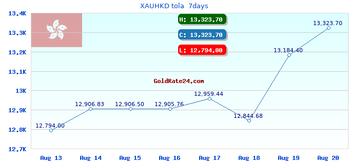 XAUHKD tola 7days