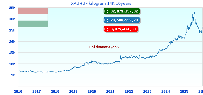 XAUHUF kilogram 14K 10years