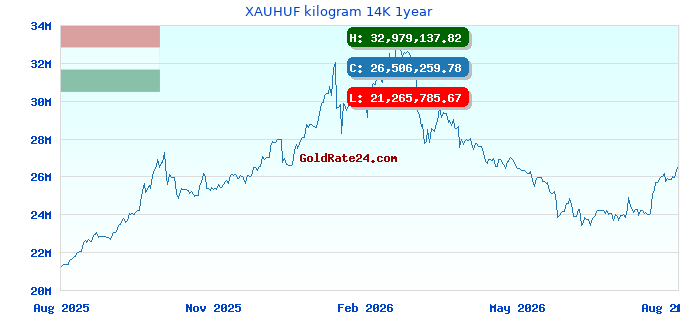 XAUHUF kilogram 14K 1year