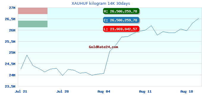 XAUHUF kilogram 14K 30days