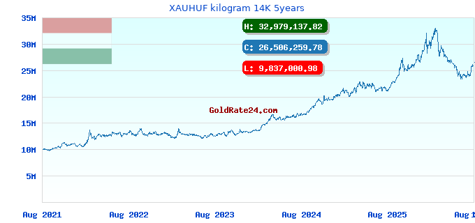 XAUHUF kilogram 14K 5years