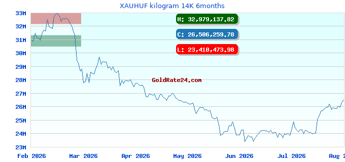 XAUHUF kilogram 14K 6months