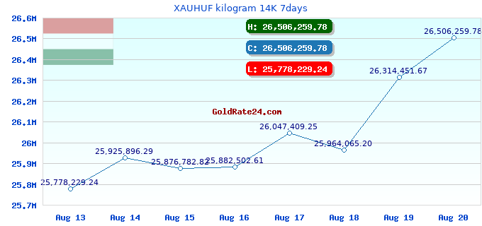 XAUHUF kilogram 14K 7days
