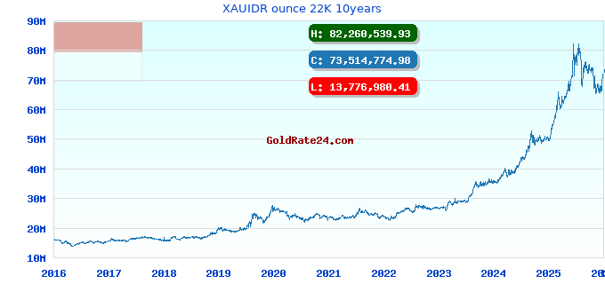 XAUIDR ounce 22K 10years